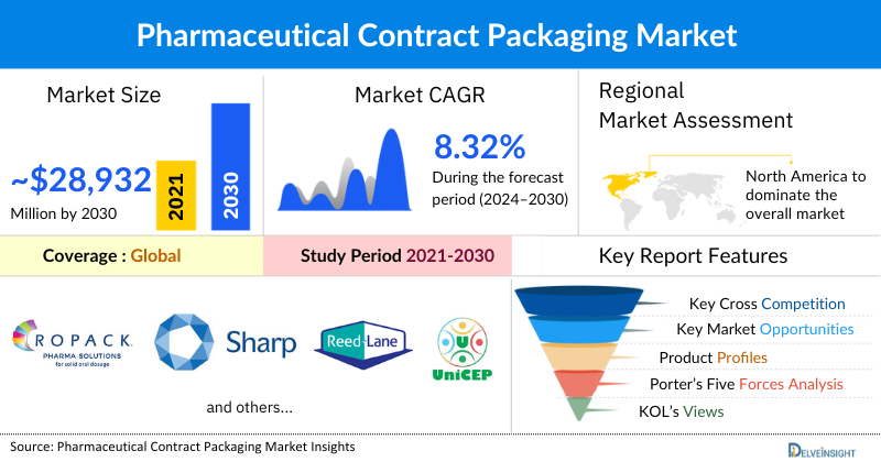 Pharmaceutical Contract Packaging Market